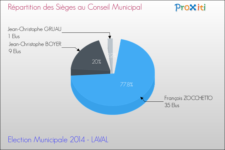 Répartition des élus au conseil municipal entre les listes au 2ème Tour des Elections Municipales 2014 de la commune de LAVAL Elections Municipales 2014 - Répartition des élus au conseil municipal entre les listes au 2ème Tour pour la commune de LAVAL