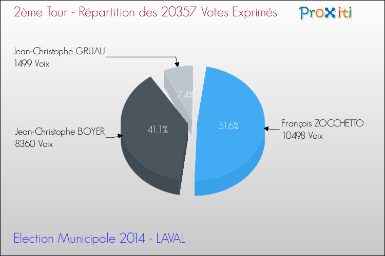 Elections Municipales 2014 - Répartition des votes exprimés au 2ème Tour pour la commune de LAVAL
