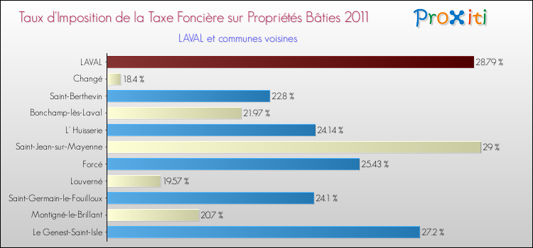 Taux d'imposition de la taxe foncière sur le bati 2011 pour LAVAL et les communes proches Comparaison des taux d'imposition de la taxe foncière sur le bati 2011 pour LAVAL et les communes voisines
