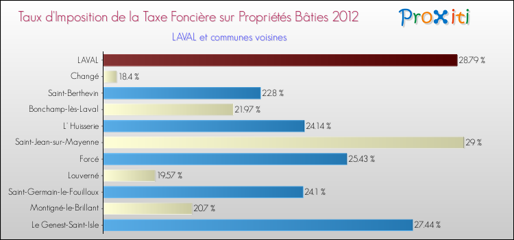 Taux d'imposition de la taxe foncière sur le bati 2012 pour LAVAL et les communes proches Comparaison des taux d'imposition de la taxe foncière sur le bati 2012 pour LAVAL et les communes voisines