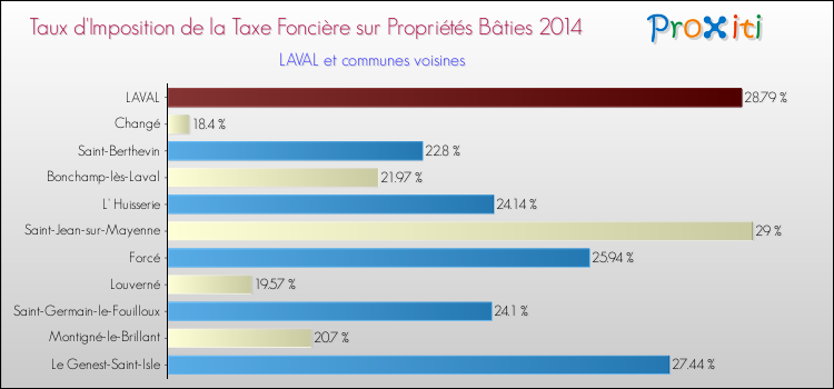 Taux d'imposition de la taxe foncière sur le bati 2014 pour LAVAL et les communes proches Comparaison des taux d'imposition de la taxe foncière sur le bati 2014 pour LAVAL et les communes voisines