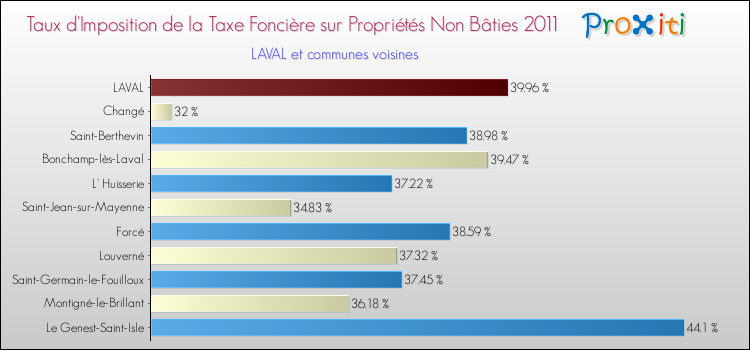 Taux d'imposition de la taxe foncière sur les immeubles et terrains non batis 2011 pour LAVAL et les communes proches Comparaison des taux d'imposition de la taxe foncière sur les immeubles et terrains non batis 2011 pour LAVAL et les communes voisines