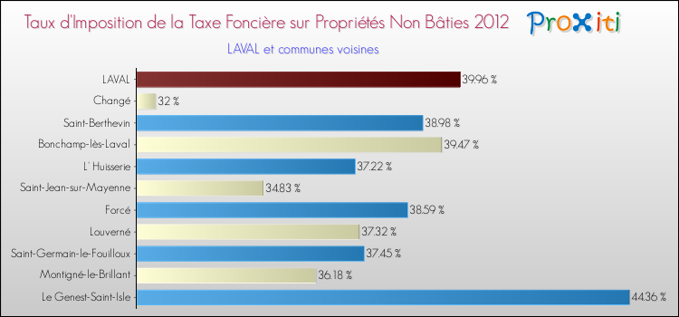 Taux d'imposition de la taxe foncière sur les immeubles et terrains non batis 2012 pour LAVAL et les communes proches Comparaison des taux d'imposition de la taxe foncière sur les immeubles et terrains non batis 2012 pour LAVAL et les communes voisines