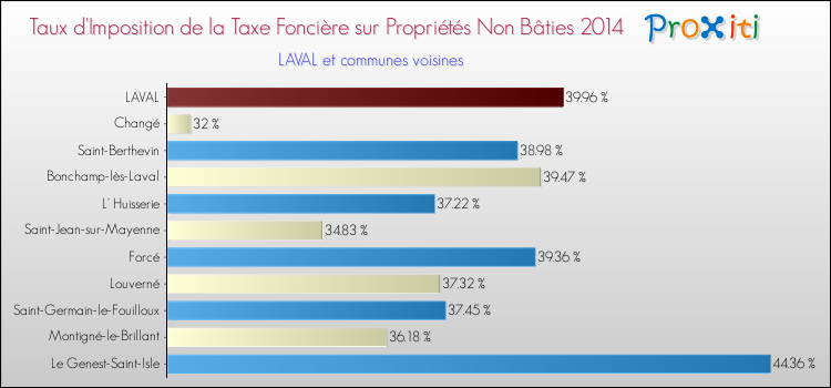 Comparaison des taux d'imposition de la taxe foncière sur les immeubles et terrains non batis 2014 pour LAVAL et les communes voisines