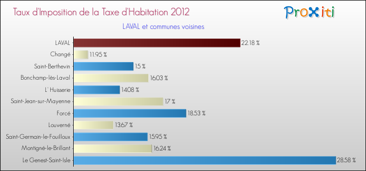 Taux d'imposition de la taxe d'habitation 2012 pour LAVAL et les communes proches Comparaison des taux d'imposition de la taxe d'habitation 2012 pour LAVAL et les communes voisines