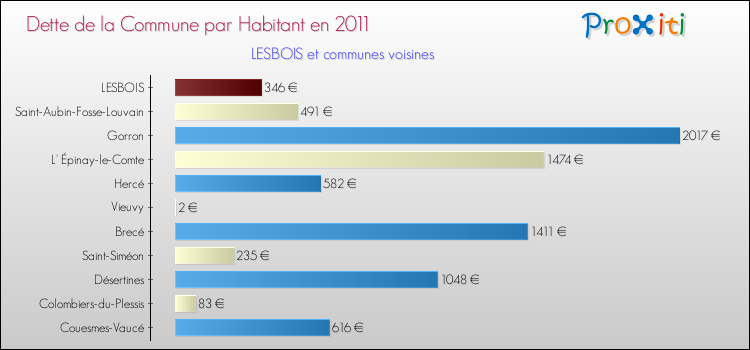 Dette par habitant de la commune en 2011 pour LESBOIS et les communes proches Comparaison de la dette par habitant de la commune en 2011 pour LESBOIS et les communes voisines