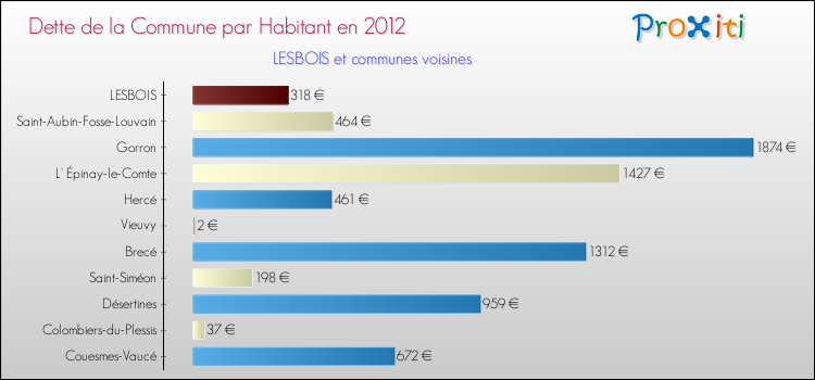 Dette par habitant de la commune en 2012 pour LESBOIS et les communes proches Comparaison de la dette par habitant de la commune en 2012 pour LESBOIS et les communes voisines