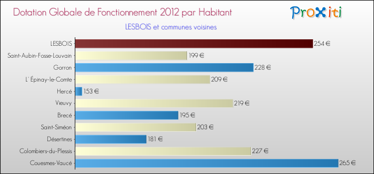 Montant des dotations globales de fonctionnement DGF par Habitant pour LESBOIS et les communes proches Comparaison des des dotations globales de fonctionnement DGF par habitant pour LESBOIS et les communes voisines