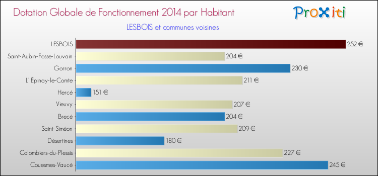 Montant des dotations globales de fonctionnement DGF par Habitant pour LESBOIS et les communes proches en 2014. Comparaison des des dotations globales de fonctionnement DGF par habitant pour LESBOIS et les communes voisines en 2014.
