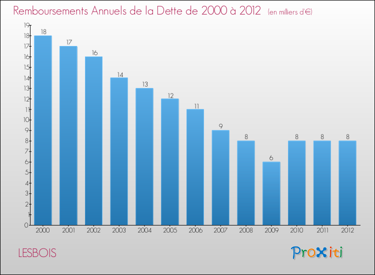 Evolution de l'annuité de la dette pour la commune de LESBOIS de 2000 à 2012 Annuités de la dette pour LESBOIS de 2000 à 2012