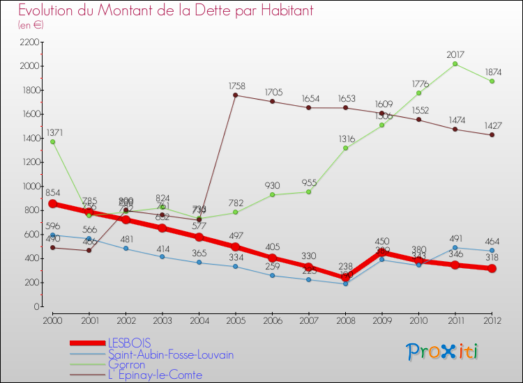 Evolution de la dette par habitant pour la commune de LESBOIS et les communes proches de 2000 à 2012 Comparaison de la dette par habitant pour LESBOIS et les communes voisines de 2000 à 2012