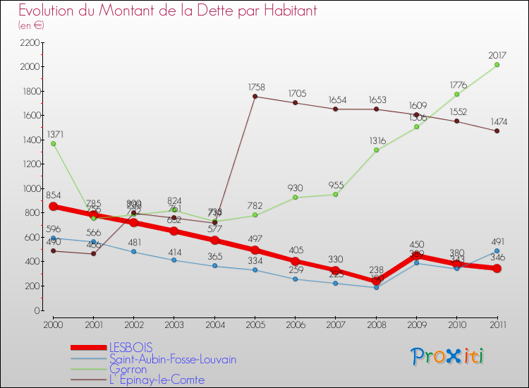 Evolution de la dette par habitant pour la commune de LESBOIS et les communes proches Comparaison de la dette par habitant pour LESBOIS et les communes voisines