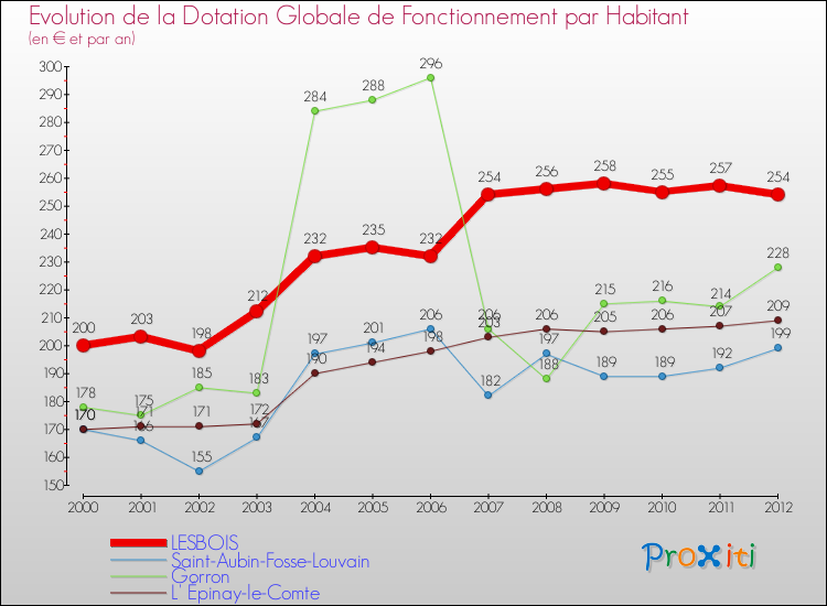 Evolution et montant de la dotation globale de fonctionnement par Habitant pour LESBOIS et les communes proches Comparaison des dotations globales de fonctionnement par habitant pour LESBOIS et les communes voisines