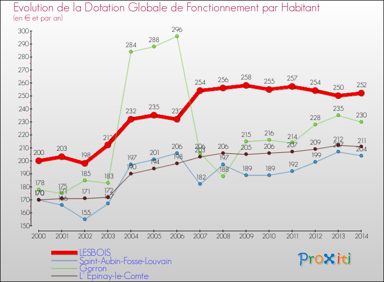 Evolution et montant de la dotation globale de fonctionnement par Habitant pour LESBOIS et les communes proches de 2000 à 2014. Comparaison des dotations globales de fonctionnement par habitant pour LESBOIS et les communes voisines de 2000 à 2014.