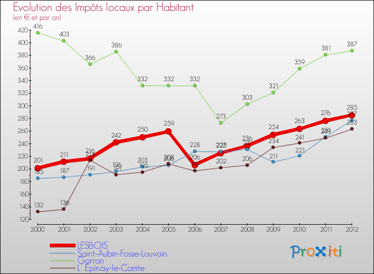 Evolution et montant des impôts locaux par Habitant pour LESBOIS et les communes proches Comparaison des impôts locaux par habitant pour LESBOIS et les communes voisines