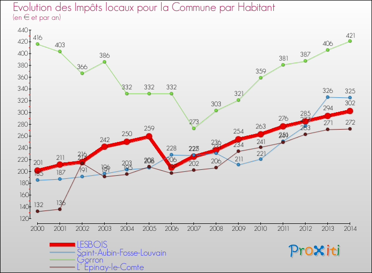 Evolution et montant des impôts locaux par Habitant pour LESBOIS et les communes proches de 2000 à 2014 Comparaison des impôts locaux par habitant pour LESBOIS et les communes voisines de 2000 à 2014