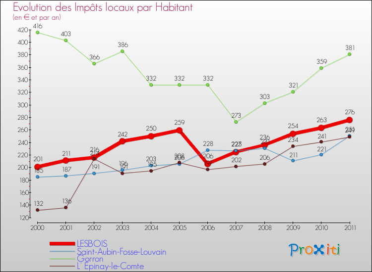 Evolution et montant des impôts locaux par Habitant pour LESBOIS et les communes proches Comparaison des impôts locaux par habitant pour LESBOIS et les communes voisines