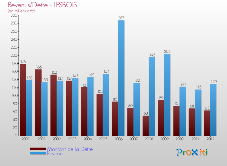 Evolution comparée de la dette et des revenus pour la commune de LESBOIS de 2000 à 2012 Comparaison de la dette et des revenus pour LESBOIS de 2000 à 2012