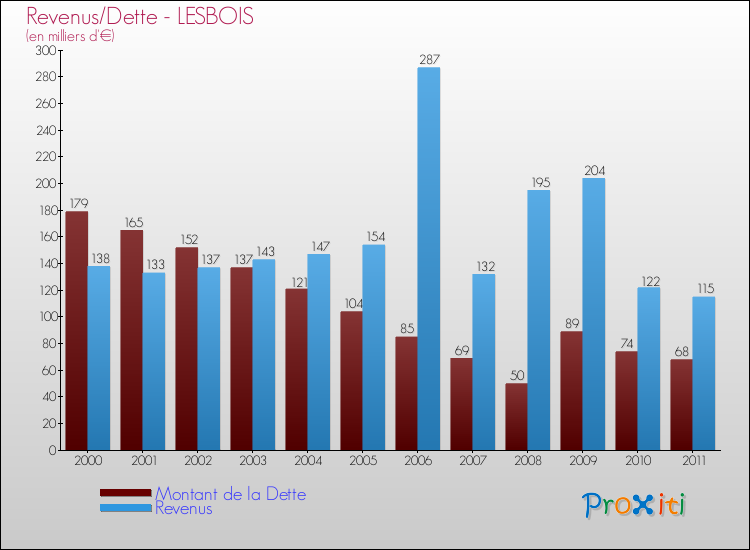 Evolution comparée de la dette et des revenus pour la commune de LESBOIS de 2000 à 2011 Comparaison de la dette et des revenus pour LESBOIS de 2000 à 2011