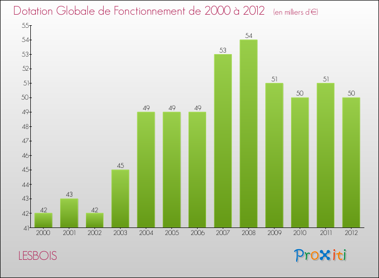 Evolution du montant de la Dotation Globale de Fonctionnement pour la commune de LESBOIS de 2000 à 2012 Evolution du montant de la Dotation Globale de Fonctionnement pour LESBOIS de 2000 à 2012