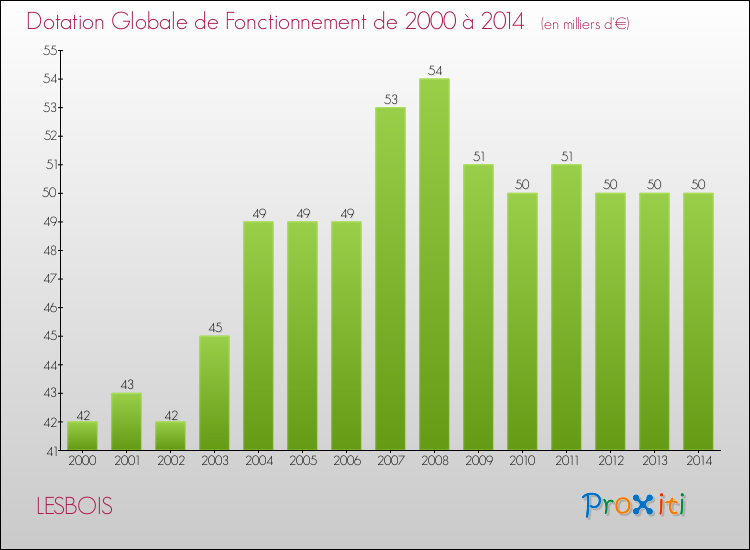Evolution du montant de la Dotation Globale de Fonctionnement pour la commune de LESBOIS de 2000 à 2014 Evolution du montant de la Dotation Globale de Fonctionnement pour LESBOIS de 2000 à 2014