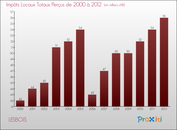 Evolution des Impôts Locaux pour la commune de LESBOIS de 2000 à 2012 Evolution des Impôts Locaux pour LESBOIS de 2000 à 2012