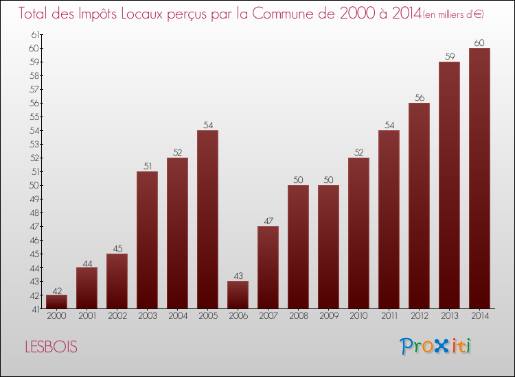 Evolution des Impôts Locaux pour la commune de LESBOIS de 2000 à 2014 Evolution des Impôts Locaux pour LESBOIS de 2000 à 2014