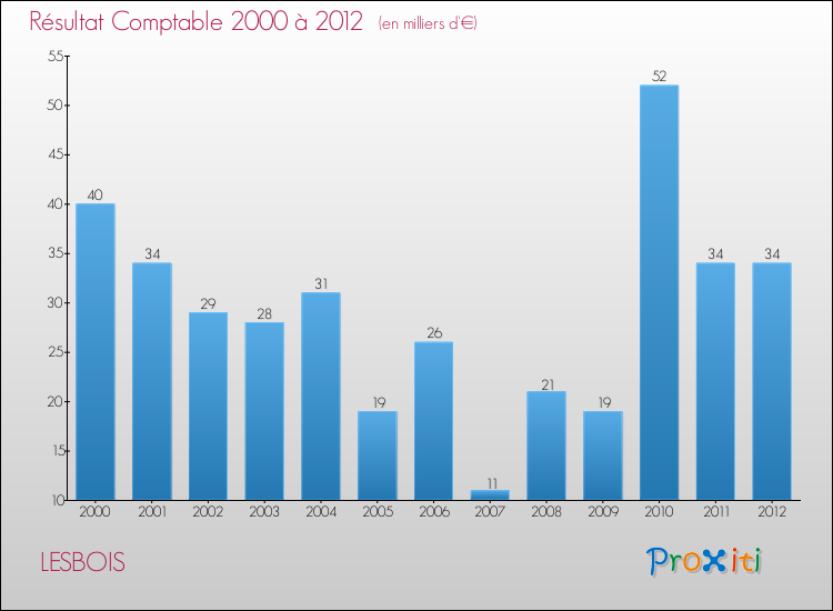 Evolution du résultat comptable pour la commune de LESBOIS de 2000 à 2012 Evolution du résultat comptable pour LESBOIS de 2000 à 2012