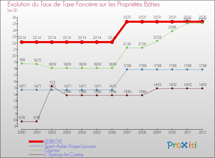 Evolution du taux de la taxe foncière sur le bati pour LESBOIS et les communes proches de 2000 à 2012 Comparaison des taux de taxe foncière sur le bati pour LESBOIS et les communes voisines de 2000 à 2012