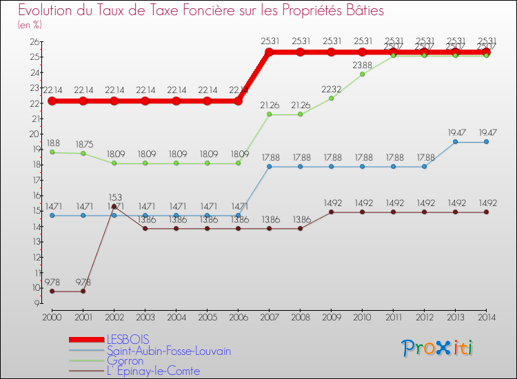 Evolution du taux de la taxe foncière sur le bati pour LESBOIS et les communes proches de 2000 à 2014 Comparaison des taux de taxe foncière sur le bati pour LESBOIS et les communes voisines de 2000 à 2014