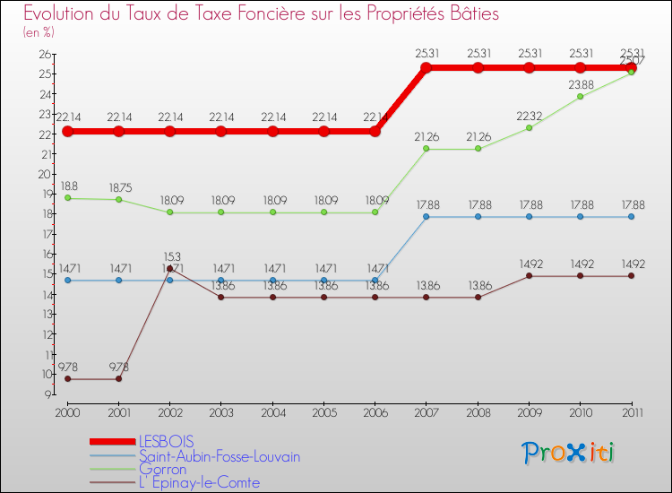 Evolution du taux de la taxe foncière sur le bati pour LESBOIS et les communes proches Comparaison des taux de taxe foncière sur le bati pour LESBOIS et les communes voisines