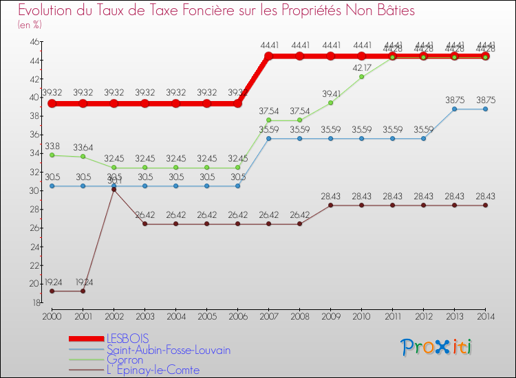 Evolution du taux de la taxe foncière sur les immeubles et terrains non batis pour LESBOIS et les communes proches de 2000 à 2014 Comparaison des taux de la taxe foncière sur les immeubles et terrains non batis pour LESBOIS et les communes voisines de 2000 à 2014