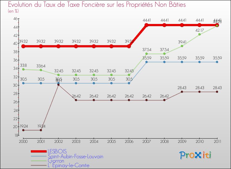 Evolution du taux de la taxe foncière sur les immeubles et terrains non batis pour LESBOIS et les communes proches Comparaison des taux de la taxe foncière sur les immeubles et terrains non batis pour LESBOIS et les communes voisines