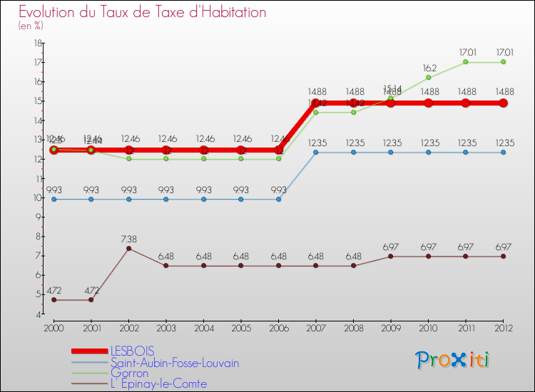 Evolution du taux de la taxe d'habitation pour LESBOIS et les communes proches Comparaison des taux de la taxe d'habitation pour LESBOIS et les communes voisines