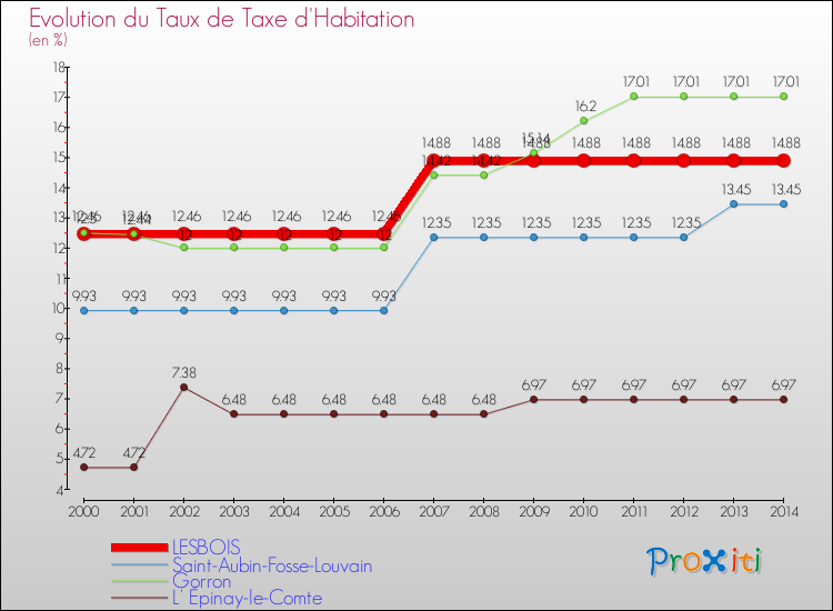 Evolution du taux de la taxe d'habitation pour LESBOIS et les communes proches de 2000 à 2014 Comparaison des taux de la taxe d'habitation pour LESBOIS et les communes voisines de 2000 à 2014