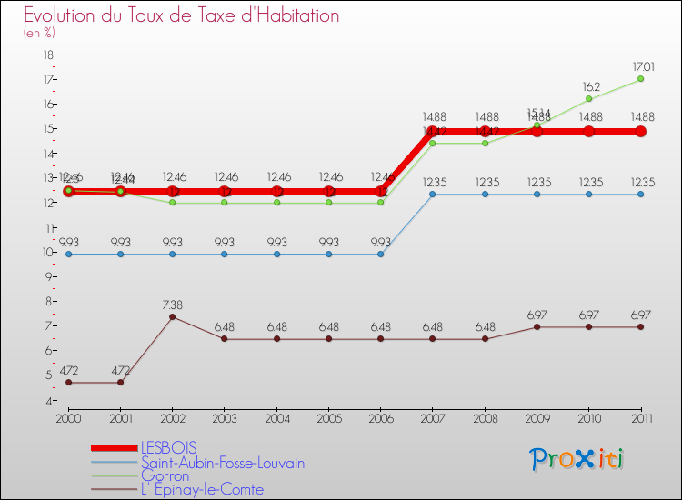 Evolution du taux de la taxe d'habitation pour LESBOIS et les communes proches Comparaison des taux de la taxe d'habitation pour LESBOIS et les communes voisines