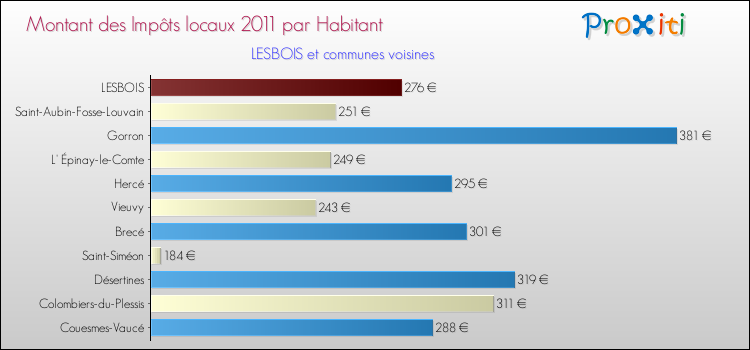 Montant des impôts locaux par Habitant pour LESBOIS et les communes proches Comparaison des impôts locaux par habitant pour LESBOIS et les communes voisines