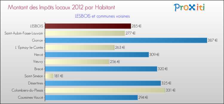 Montant des impôts locaux par Habitant pour LESBOIS et les communes proches Comparaison des impôts locaux par habitant pour LESBOIS et les communes voisines