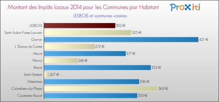 Montant des impôts locaux par Habitant pour LESBOIS et les communes proches en 2014 Comparaison des impôts locaux par habitant pour LESBOIS et les communes voisines en 2014