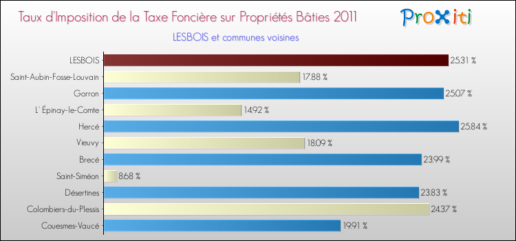 Taux d'imposition de la taxe foncière sur le bati 2011 pour LESBOIS et les communes proches Comparaison des taux d'imposition de la taxe foncière sur le bati 2011 pour LESBOIS et les communes voisines