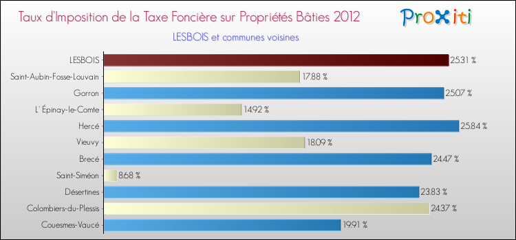Taux d'imposition de la taxe foncière sur le bati 2012 pour LESBOIS et les communes proches Comparaison des taux d'imposition de la taxe foncière sur le bati 2012 pour LESBOIS et les communes voisines