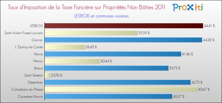 Taux d'imposition de la taxe foncière sur les immeubles et terrains non batis 2011 pour LESBOIS et les communes proches Comparaison des taux d'imposition de la taxe foncière sur les immeubles et terrains non batis 2011 pour LESBOIS et les communes voisines