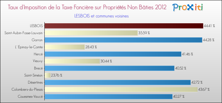 Taux d'imposition de la taxe foncière sur les immeubles et terrains non batis 2012 pour LESBOIS et les communes proches Comparaison des taux d'imposition de la taxe foncière sur les immeubles et terrains non batis 2012 pour LESBOIS et les communes voisines