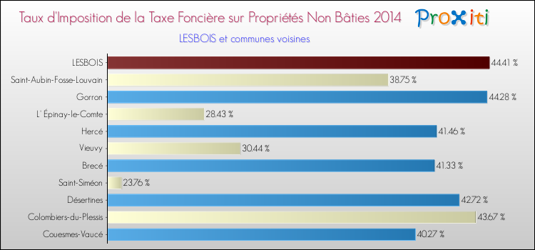 Taux d'imposition de la taxe foncière sur les immeubles et terrains non batis 2014 pour LESBOIS et les communes proches Comparaison des taux d'imposition de la taxe foncière sur les immeubles et terrains non batis 2014 pour LESBOIS et les communes voisines