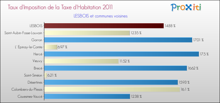 Taux d'imposition de la taxe d'habitation 2011 pour LESBOIS et les communes proches Comparaison des taux d'imposition de la taxe d'habitation 2011 pour LESBOIS et les communes voisines