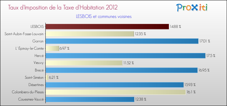 Taux d'imposition de la taxe d'habitation 2012 pour LESBOIS et les communes proches Comparaison des taux d'imposition de la taxe d'habitation 2012 pour LESBOIS et les communes voisines