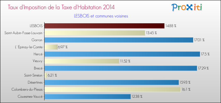 Taux d'imposition de la taxe d'habitation 2014 pour LESBOIS et les communes proches Comparaison des taux d'imposition de la taxe d'habitation 2014 pour LESBOIS et les communes voisines