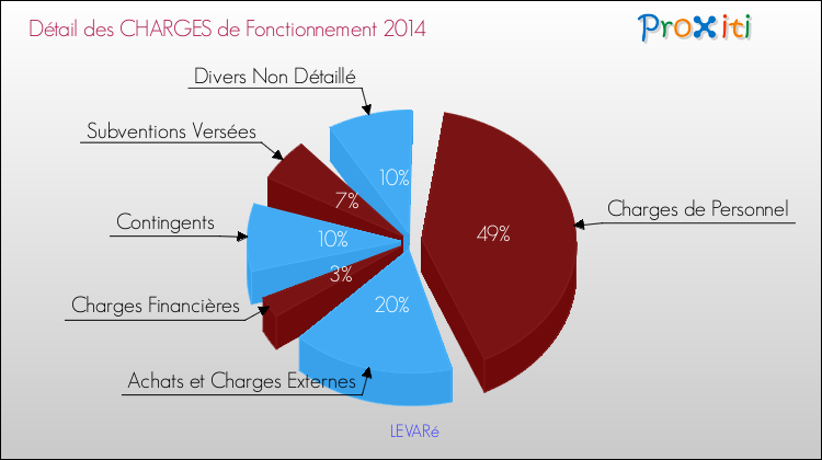 Décomposition des Charges de Fonctionnement 2014 de la commune de LEVARé Charges de Fonctionnement 2014 pour la commune de LEVARé