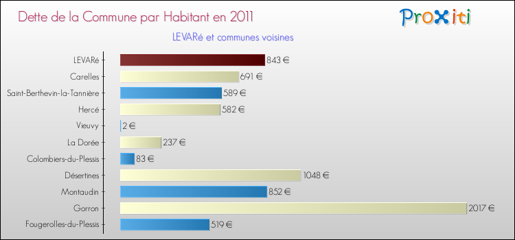 Dette par habitant de la commune en 2011 pour LEVARé et les communes proches Comparaison de la dette par habitant de la commune en 2011 pour LEVARé et les communes voisines