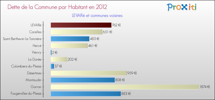 Dette par habitant de la commune en 2012 pour LEVARé et les communes proches Comparaison de la dette par habitant de la commune en 2012 pour LEVARé et les communes voisines